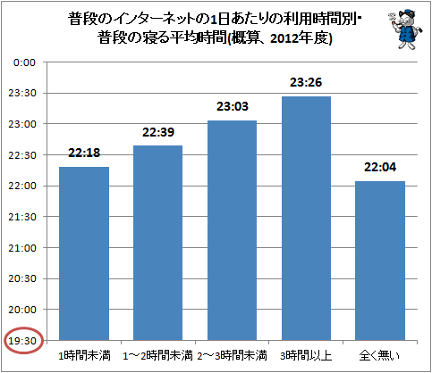 ↑ 普段のインターネットの1日あたりの利用時間別・普段の寝る平均時間(概算、2012年度)