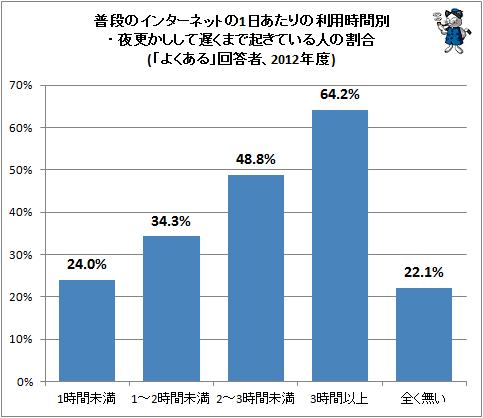 ↑ 普段のインターネットの1日あたりの利用時間別・夜更かしして遅くまで起きている人の割合(「よくある」回答者、2012年度)