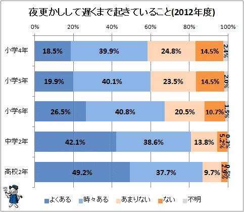 ↑ 夜更かしして遅くまで起きていること(2012年度)