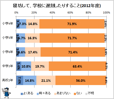 ↑ 寝坊して、学校に遅刻したりすること(2012年度)