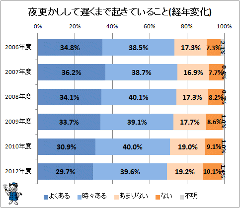 ↑ 夜更かしして遅くまで起きていること(経年変化)