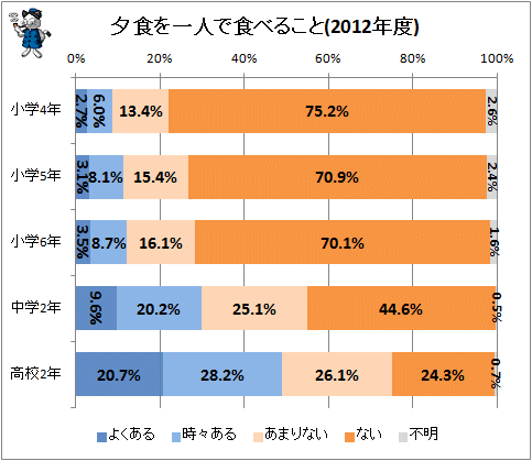 ↑ 夕食を一人で食べること(2012年度)