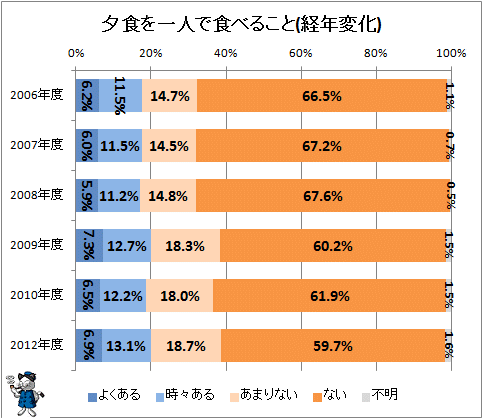 ↑ 夕食を一人で食べること(経年変化)