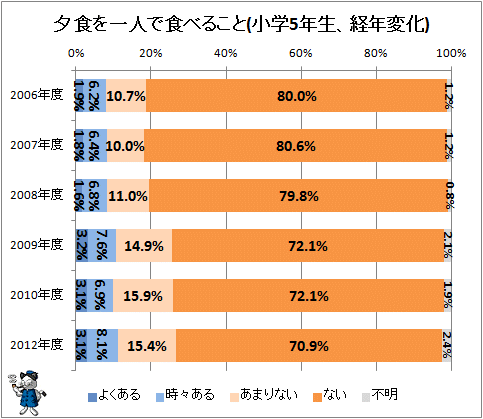 ↑ (一例)夕食を一人で食べること(経年変化)