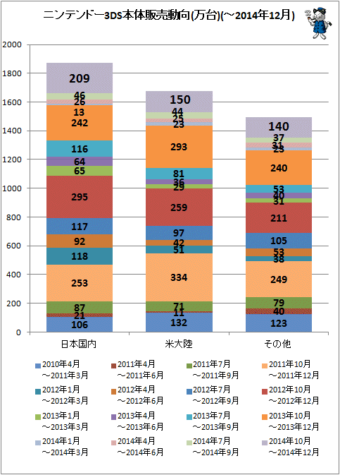 ↑ ニンテンドー3DS本体販売動向(万台)(-2014年12月)