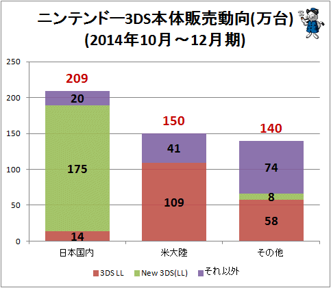 ↑ ニンテンドー3DS本体販売動向(万台)(2014年10月-12月期)