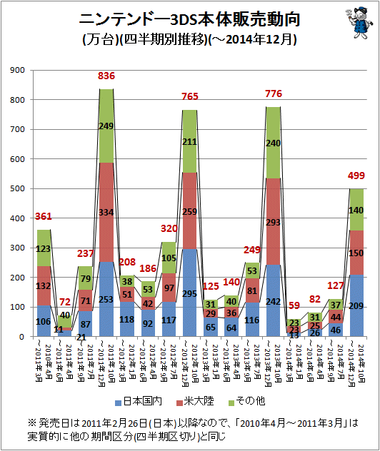 ↑ ニンテンドー3DS本体販売動向(万台)(-2014年12月)(四半期推移)