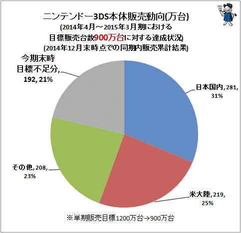 ↑ ニンテンドー3DS本体販売動向(万台)(2014年4月-2015年3月期における目標販売台数900万台に対する達成状況)(2014年12月末時点での同期内販売累計)