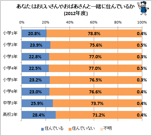↑ あなたはおじいさんやおばあさんと一緒に住んでいるか(2012年度)