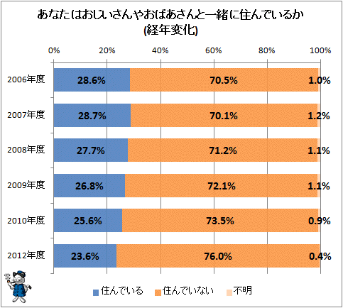 ↑ あなたはおじいさんやおばあさんと一緒に住んでいるか(経年変化)