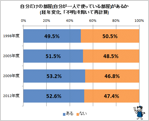 ↑ 自分だけの部屋(自分が一人で使っている部屋)があるか(経年変化。「不明」を除いて再計算)