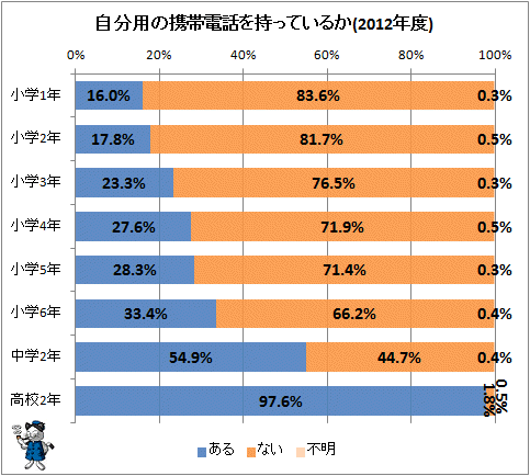 ↑ 自分用の携帯電話を持っているか(2012年度)
