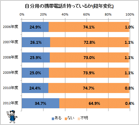 ↑ 自分用の携帯電話を持っているか(経年変化)