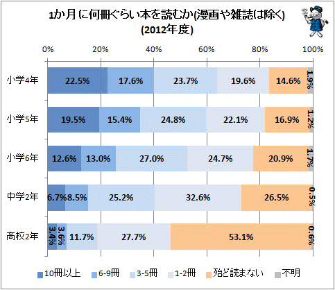 ↑ 1か月に何冊ぐらい本を読むか(漫画や雑誌は除く)(2012年度)