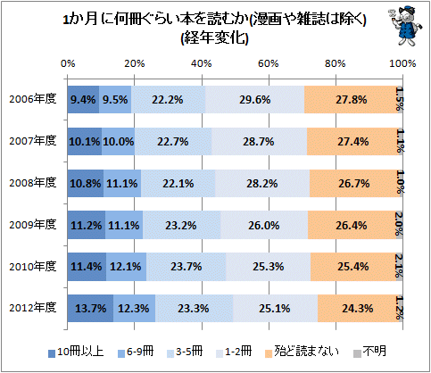 ↑ 1か月に何冊ぐらい本を読むか(漫画や雑誌は除く)(経年変化)(概算平均、冊)