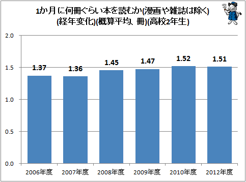 ↑ 1か月に何冊ぐらい本を読むか(漫画や雑誌は除く)(経年変化)(概算平均、冊)(高校2年生)
