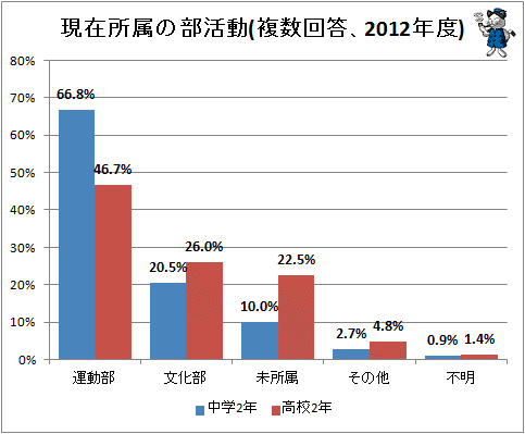 ↑ 現在所属の部活動(複数回答、2012年度)