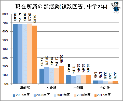 ↑ 現在所属の部活動(複数回答、中学2年生)