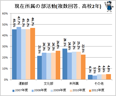 ↑ 現在所属の部活動(複数回答、高校2年生)