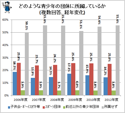 ↑ どのような青少年の団体に所属しているか(複数回答、経年変化)
