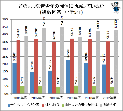 ↑ どのような青少年の団体に所属しているか(複数回答、小学5年生)