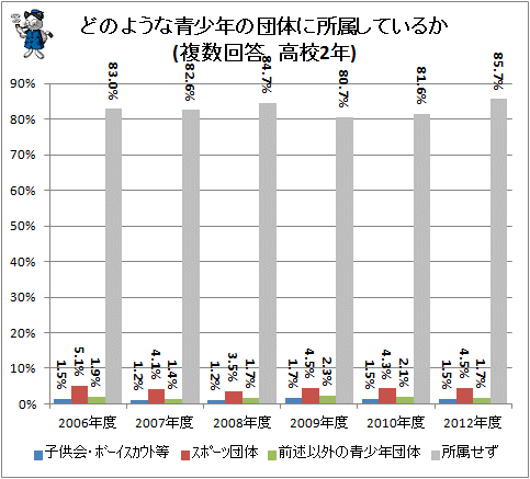 ↑ どのような青少年の団体に所属しているか(複数回答、高校2年生)
