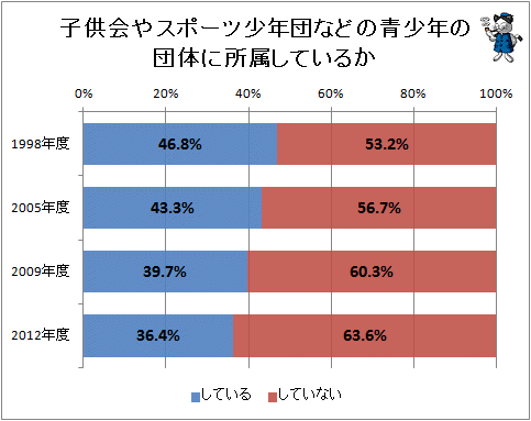 ↑ 子供会やスポーツ少年団などの青少年の団体に所属しているか(不明などを除外して再計算)