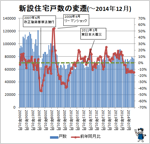 ↑ 新設住宅戸数の変遷(-2014年12月)