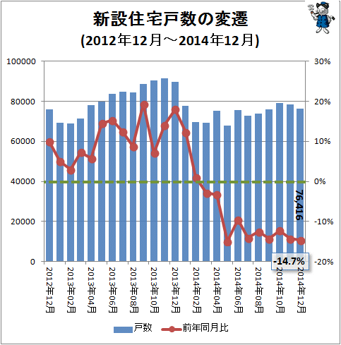↑ 新設住宅戸数の変遷(2012年12月-2014年12月)