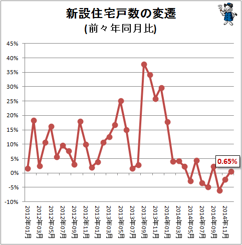 ↑ 新設住宅戸数の変遷(前々年同月比)