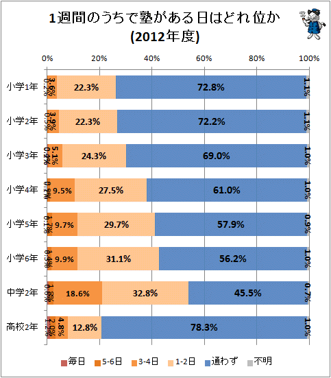 ↑ 1週間のうちで塾がある日はどれ位か(2012年度)