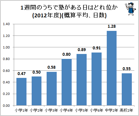 ↑ 1週間のうちで塾がある日はどれ位か(2012年度)(概算平均、日数)
