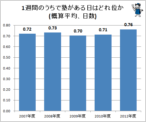 ↑ 1週間のうちで塾がある日はどれ位か(概算平均、日数)