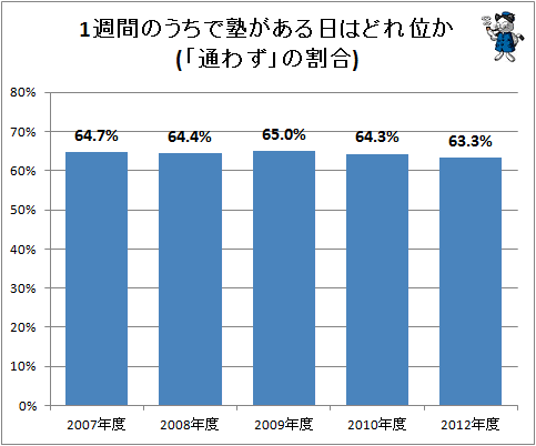 ↑ 1週間のうちで塾がある日はどれ位か(「通わず」の割合)