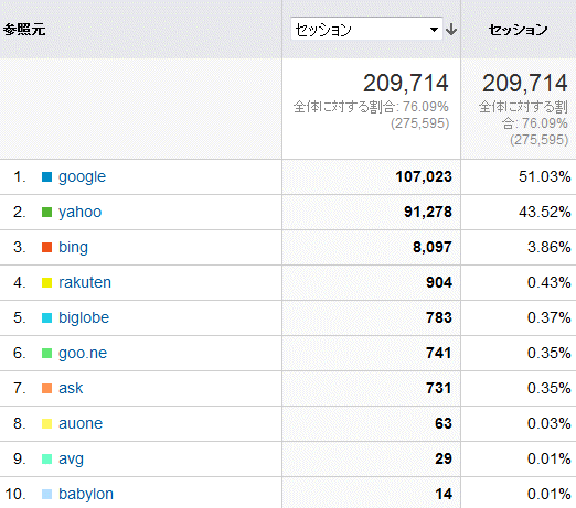 ↑ 2015年1月度の検索エンジン利用率