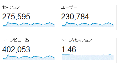↑ 2015年1月度の月間アクセス数(新ドメイン下のみ)