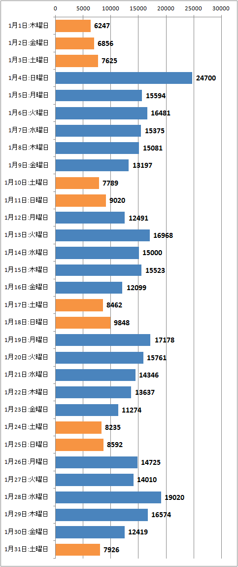 ↑ 2015年1月度の日毎アクセス分析(新ドメイン下のみ、ページビュー)