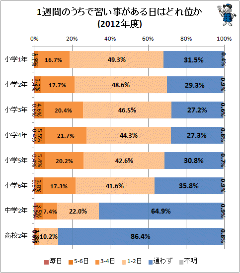 ↑ 1週間のうちで習い事がある日はどれ位か(2012年度)
