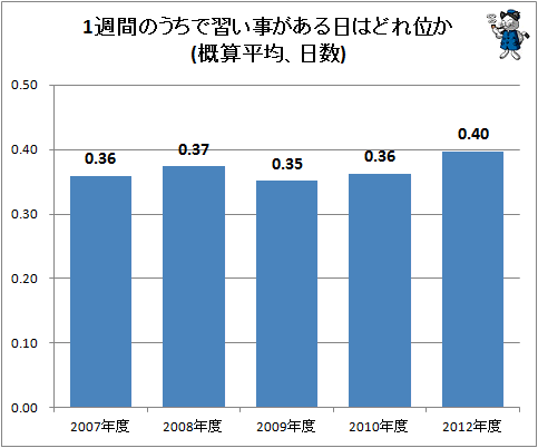 ↑ 1週間のうちで習い事がある日はどれ位か(概算平均、日数)