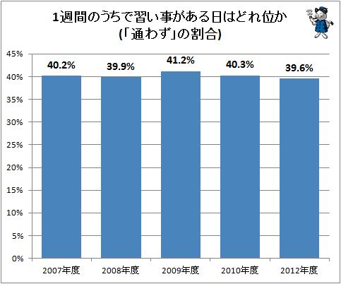 ↑ 1週間のうちで習い事がある日はどれ位か(「通わず」の割合)