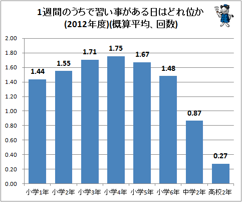 ↑ 1週間のうちで習い事がある日はどれ位か(2012年度)(概算平均、日数)