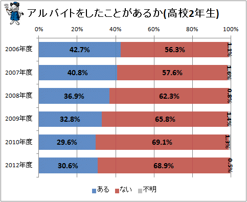 ↑ アルバイトをしたことがあるか(高校2年生)