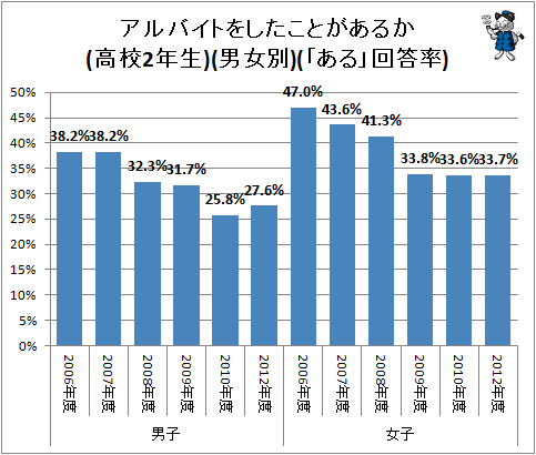 ↑ アルバイトをしたことがあるか(高校2年生)(男女別)(「ある」回答率)