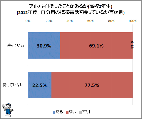 ↑ アルバイトをしたことがあるか(高校2年生)(2012年度、自分用の携帯電話を持っているか否か別)