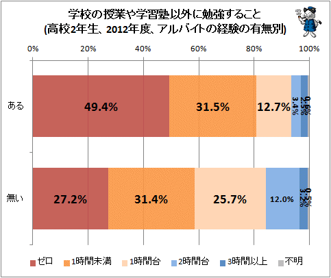 ↑ 学校の授業や学習塾以外に勉強すること(高校2年生、2012年度、アルバイトの経験の有無別)