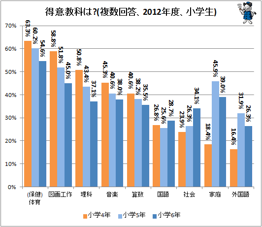 ↑ 得意教科は?(複数回答、2012年度、小学生)
