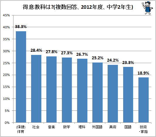 ↑ 得意教科は?(複数回答、2012年度、中学2年生)