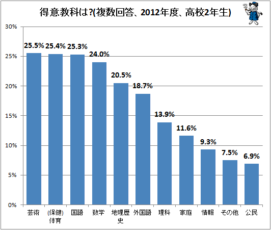 ↑ 得意教科は?(複数回答、2012年度、高校2年生)