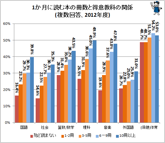 ↑ 1か月に読む本の冊数と得意教科の関係(複数回答、2012年度)