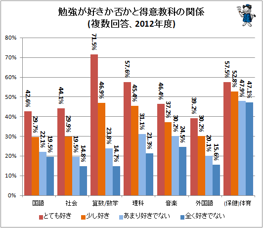 ↑ 勉強が好きか否かと得意教科の関係(複数回答、2012年度)